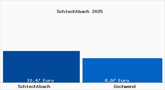 Vergleich Mietspiegel Gschwend mit Gschwend Schlechtbach