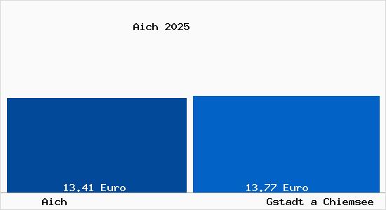 Vergleich Mietspiegel Gstadt a Chiemsee mit Gstadt a Chiemsee Aich