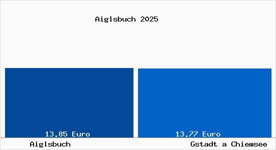 Vergleich Mietspiegel Gstadt a Chiemsee mit Gstadt a Chiemsee Aiglsbuch