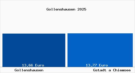 Vergleich Mietspiegel Gstadt a Chiemsee mit Gstadt a Chiemsee Gollenshausen