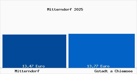 Vergleich Mietspiegel Gstadt a Chiemsee mit Gstadt a Chiemsee Mitterndorf