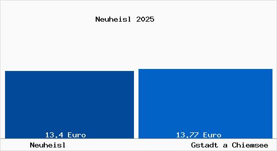 Vergleich Mietspiegel Gstadt a Chiemsee mit Gstadt a Chiemsee Neuheisl