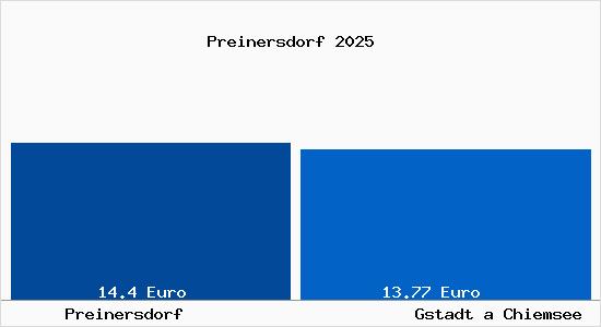 Vergleich Mietspiegel Gstadt a Chiemsee mit Gstadt a Chiemsee Preinersdorf