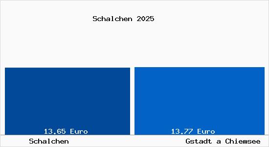 Vergleich Mietspiegel Gstadt a Chiemsee mit Gstadt a Chiemsee Schalchen