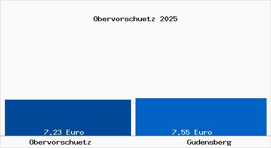 Vergleich Mietspiegel Gudensberg mit Gudensberg Obervorsch&uuml;tz