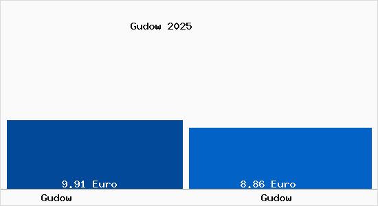 Vergleich Mietspiegel Gudow mit Gudow Gudow