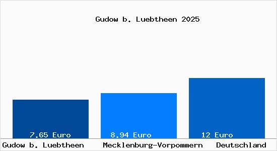Aktueller Mietspiegel in Gudow b. Luebtheen