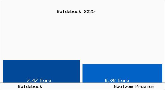 Vergleich Mietspiegel G&uuml;lzow-Pr&uuml;zen mit G&uuml;lzow-Pr&uuml;zen Boldebuck