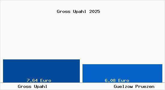 Vergleich Mietspiegel G&uuml;lzow-Pr&uuml;zen mit G&uuml;lzow-Pr&uuml;zen Gross Upahl