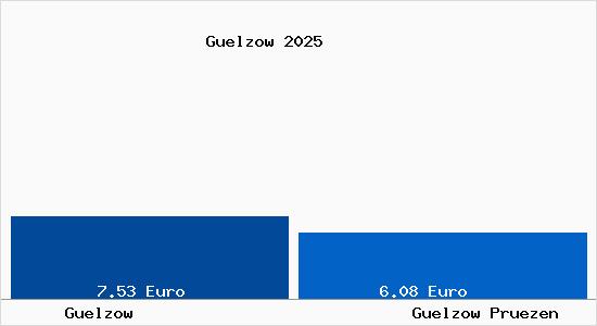 Vergleich Mietspiegel G&uuml;lzow-Pr&uuml;zen mit G&uuml;lzow-Pr&uuml;zen G&uuml;lzow