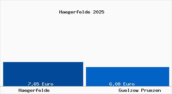 Vergleich Mietspiegel G&uuml;lzow-Pr&uuml;zen mit G&uuml;lzow-Pr&uuml;zen H&auml;gerfelde