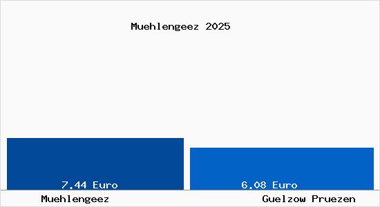 Vergleich Mietspiegel G&uuml;lzow-Pr&uuml;zen mit G&uuml;lzow-Pr&uuml;zen M&uuml;hlengeez