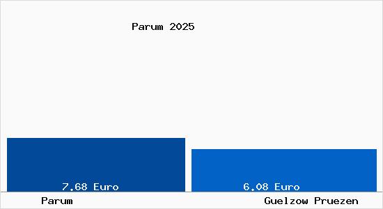 Vergleich Mietspiegel G&uuml;lzow-Pr&uuml;zen mit G&uuml;lzow-Pr&uuml;zen Parum