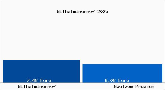 Vergleich Mietspiegel G&uuml;lzow-Pr&uuml;zen mit G&uuml;lzow-Pr&uuml;zen Wilhelminenhof