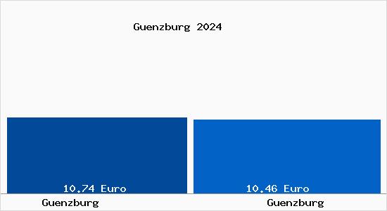 Vergleich Mietspiegel Günzburg mit Günzburg Günzburg