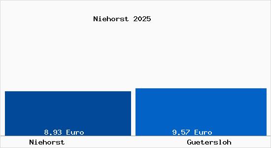 Vergleich Mietspiegel G&uuml;tersloh mit G&uuml;tersloh Niehorst