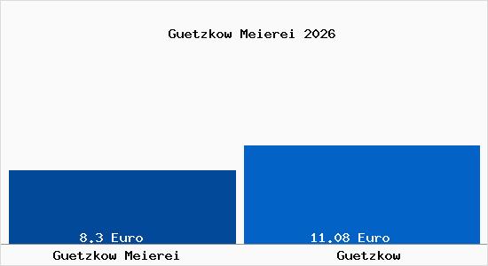 Vergleich Mietspiegel G&uuml;tzkow mit G&uuml;tzkow G&uuml;tzkow Meierei