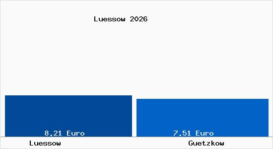 Vergleich Mietspiegel G&uuml;tzkow mit G&uuml;tzkow L&uuml;ssow