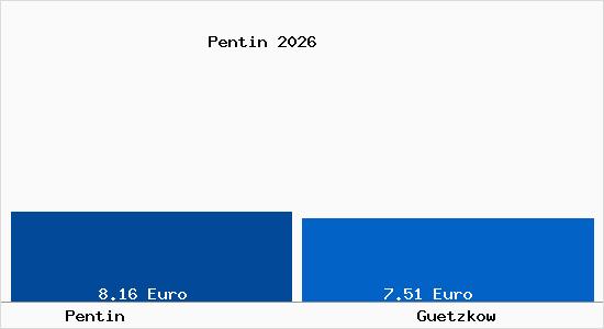 Vergleich Mietspiegel G&uuml;tzkow mit G&uuml;tzkow Pentin