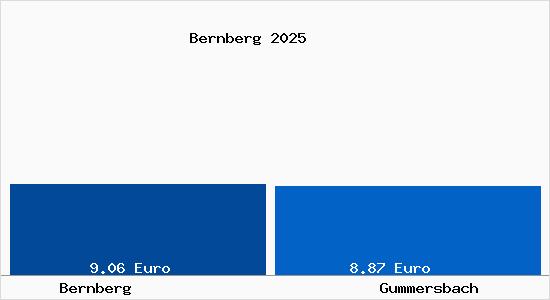 Vergleich Mietspiegel Gummersbach mit Gummersbach Bernberg