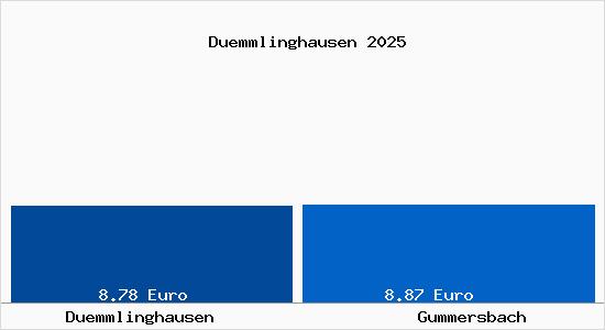 Vergleich Mietspiegel Gummersbach mit Gummersbach D&uuml;mmlinghausen