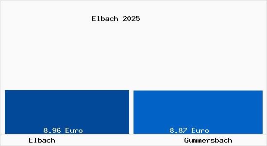 Vergleich Mietspiegel Gummersbach mit Gummersbach Elbach