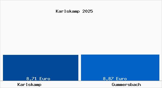 Vergleich Mietspiegel Gummersbach mit Gummersbach Karlskamp