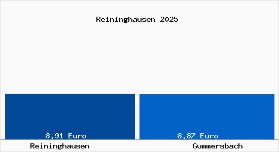 Vergleich Mietspiegel Gummersbach mit Gummersbach Reininghausen