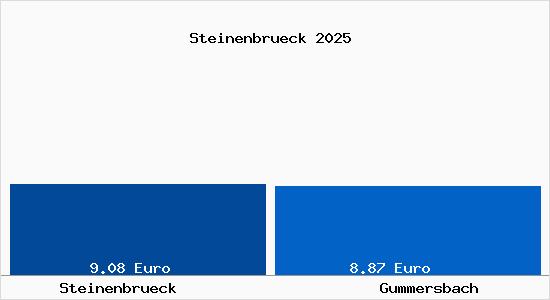 Vergleich Mietspiegel Gummersbach mit Gummersbach Steinenbr&uuml;ck