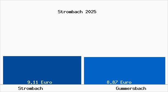 Vergleich Mietspiegel Gummersbach mit Gummersbach Strombach