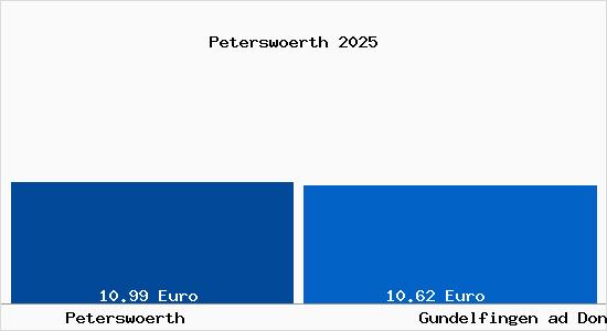 Vergleich Mietspiegel Gundelfingen ad Donau mit Gundelfingen ad Donau Petersw&ouml;rth