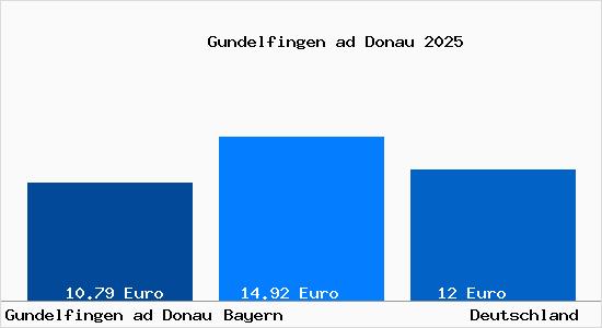 Aktueller Mietspiegel in Gundelfingen ad Donau