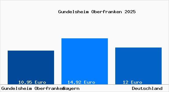 Aktueller Mietspiegel in Gundelsheim Oberfranken