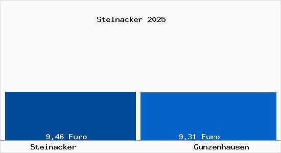 Vergleich Mietspiegel Gunzenhausen mit Gunzenhausen Steinacker