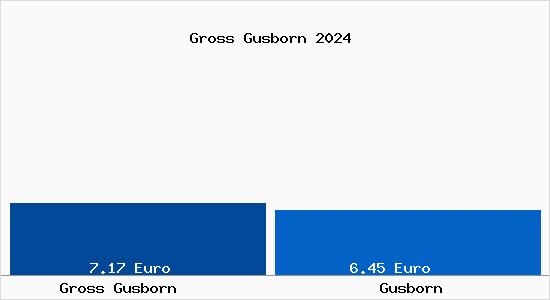 Vergleich Mietspiegel Gusborn mit Gusborn Gross Gusborn