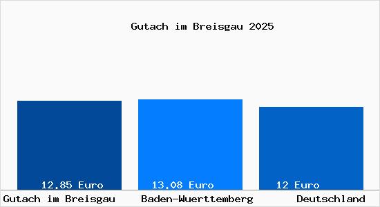 Aktueller Mietspiegel in Gutach im Breisgau