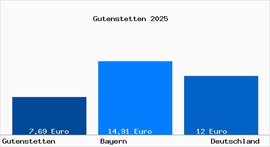 Aktueller Mietspiegel in Gutenstetten