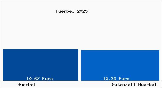 Vergleich Mietspiegel Gutenzell-H&uuml;rbel mit Gutenzell-H&uuml;rbel H&uuml;rbel