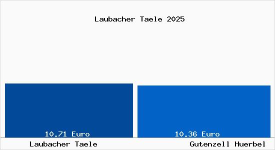 Vergleich Mietspiegel Gutenzell-H&uuml;rbel mit Gutenzell-H&uuml;rbel Laubacher T&auml;le