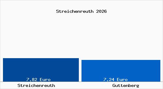 Vergleich Mietspiegel Guttenberg mit Guttenberg Streichenreuth