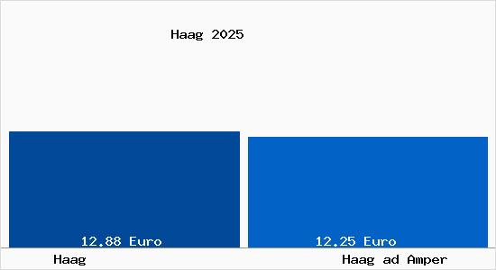 Vergleich Mietspiegel Haag ad Amper mit Haag ad Amper Haag