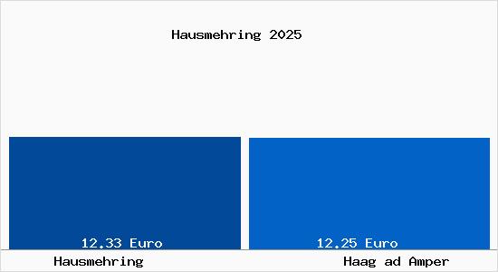 Vergleich Mietspiegel Haag ad Amper mit Haag ad Amper Hausmehring