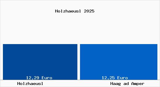 Vergleich Mietspiegel Haag ad Amper mit Haag ad Amper Holzhaeusl