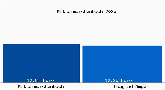 Vergleich Mietspiegel Haag ad Amper mit Haag ad Amper Mittermarchenbach