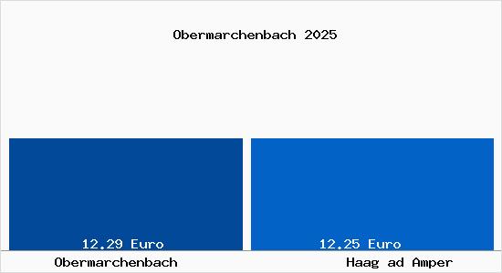 Vergleich Mietspiegel Haag ad Amper mit Haag ad Amper Obermarchenbach