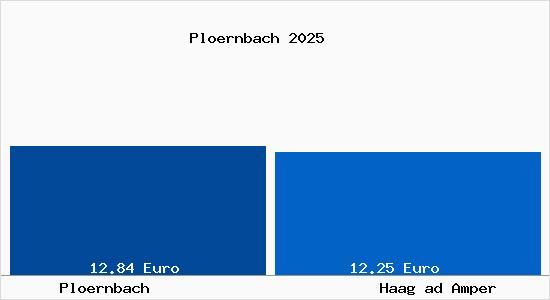 Vergleich Mietspiegel Haag ad Amper mit Haag ad Amper Pl&ouml;rnbach