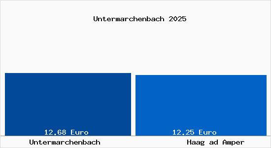 Vergleich Mietspiegel Haag ad Amper mit Haag ad Amper Untermarchenbach