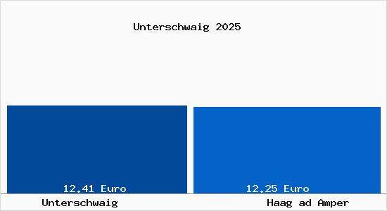 Vergleich Mietspiegel Haag ad Amper mit Haag ad Amper Unterschwaig