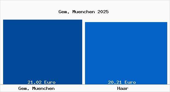 Vergleich Mietspiegel Haar (bei M&uuml;nchen) mit Haar (bei M&uuml;nchen) Gem. M&uuml;nchen