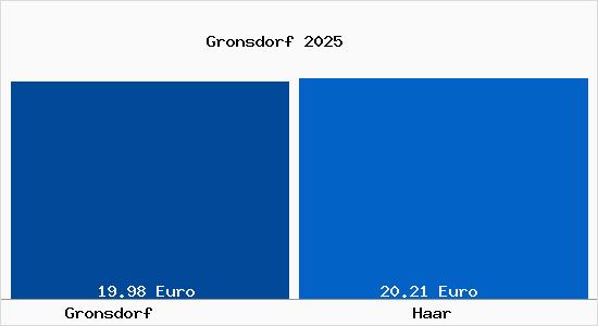 Vergleich Mietspiegel Haar (bei M&uuml;nchen) mit Haar (bei M&uuml;nchen) Gronsdorf